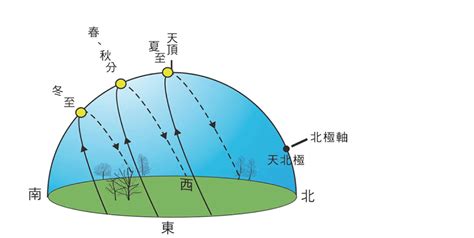 太陽方位角查詢|臺灣四季太陽仰角與方位角